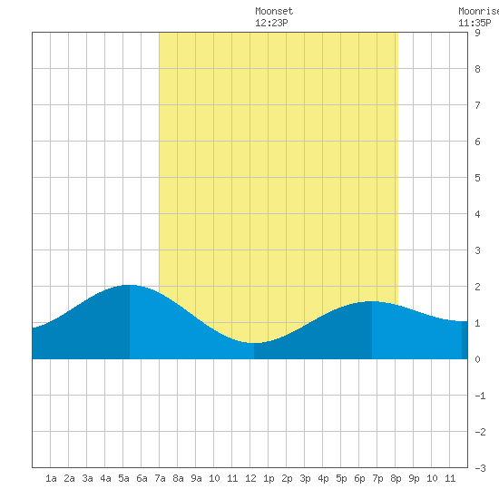 Point Pinellas tide chart for Thursday, August 14, 2025