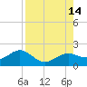 Point Pinellas tide chart for Thursday, August 14, 2025