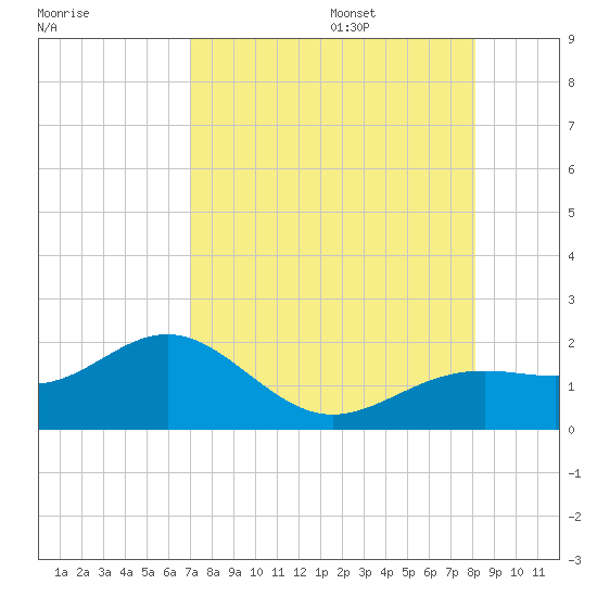 Point Pinellas tide chart for Friday, August 15, 2025