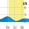 Point Pinellas tide chart for Friday, August 15, 2025