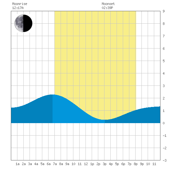Point Pinellas tide chart for Saturday, August 16, 2025