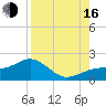 Point Pinellas tide chart for Saturday, August 16, 2025