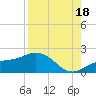Point Pinellas tide chart for Monday, August 18, 2025