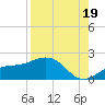 Point Pinellas tide chart for Tuesday, August 19, 2025