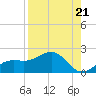 Point Pinellas tide chart for Thursday, August 21, 2025