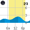 Point Pinellas tide chart for Saturday, August 23, 2025