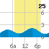Point Pinellas tide chart for Monday, August 25, 2025