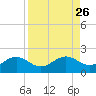 Point Pinellas tide chart for Tuesday, August 26, 2025