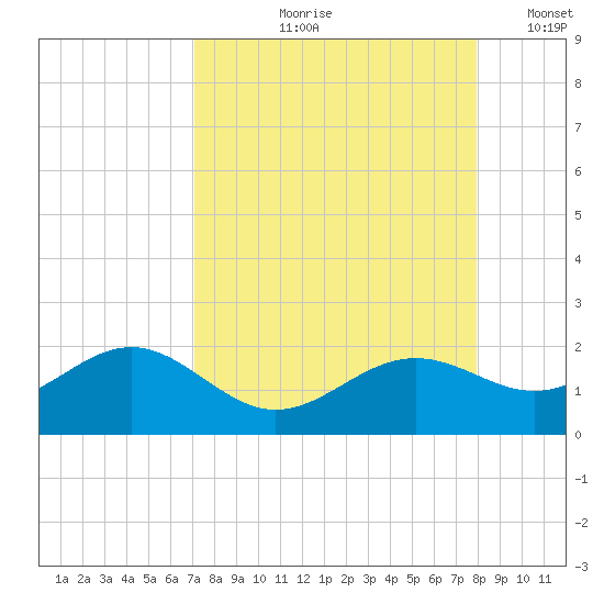 Point Pinellas tide chart for Wednesday, August 27, 2025