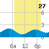Point Pinellas tide chart for Wednesday, August 27, 2025