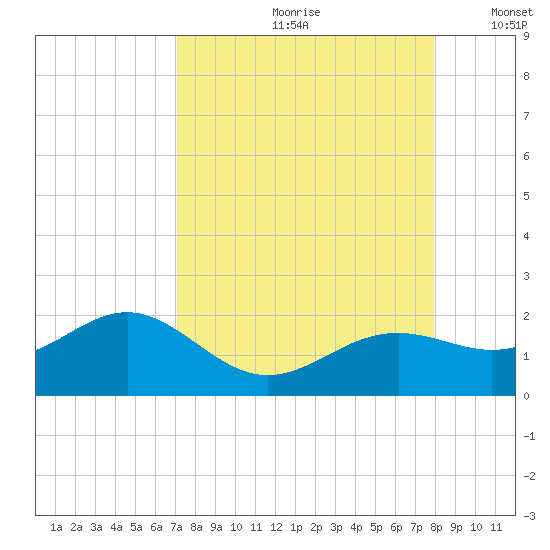 Point Pinellas tide chart for Thursday, August 28, 2025