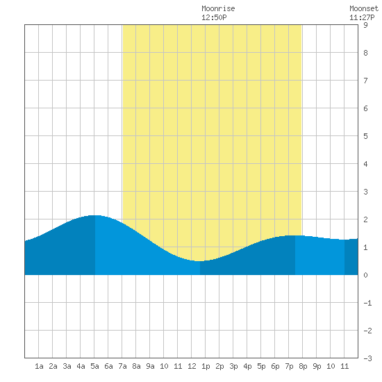 Point Pinellas tide chart for Friday, August 29, 2025