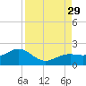 Point Pinellas tide chart for Friday, August 29, 2025
