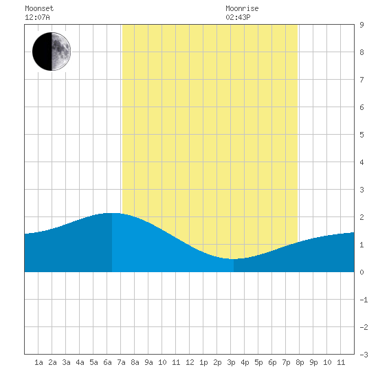 Point Pinellas tide chart for Sunday, August 31, 2025