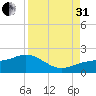 Point Pinellas tide chart for Sunday, August 31, 2025