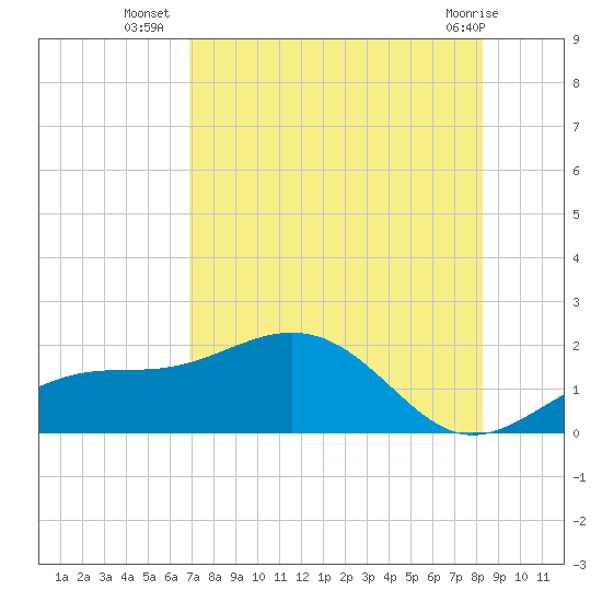 Point Pinellas tide chart for Wednesday, August 6, 2025