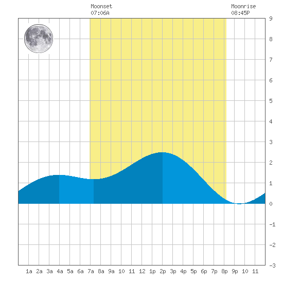 Point Pinellas tide chart for Saturday, August 9, 2025