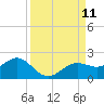 Point Pinellas tide chart for Thursday, September 11, 2025