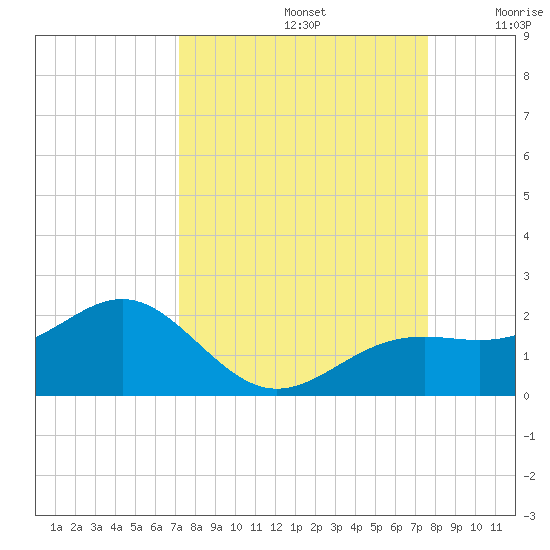 Point Pinellas tide chart for Friday, September 12, 2025