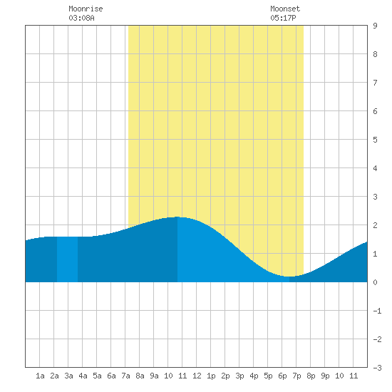 Point Pinellas tide chart for Wednesday, September 17, 2025