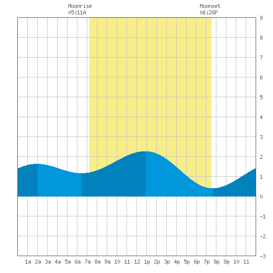 Point Pinellas tide chart for Friday, September 19, 2025