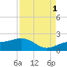 Point Pinellas tide chart for Monday, September 1, 2025
