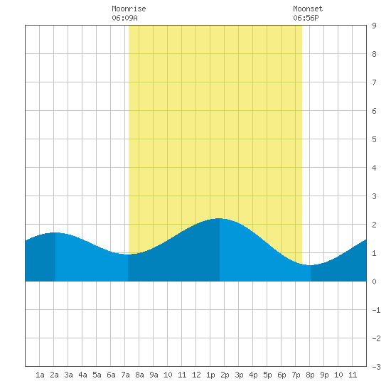 Point Pinellas tide chart for Saturday, September 20, 2025