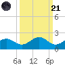 Point Pinellas tide chart for Sunday, September 21, 2025