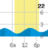 Point Pinellas tide chart for Monday, September 22, 2025