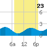 Point Pinellas tide chart for Tuesday, September 23, 2025