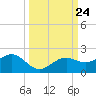 Point Pinellas tide chart for Wednesday, September 24, 2025