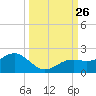Point Pinellas tide chart for Friday, September 26, 2025