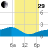 Point Pinellas tide chart for Monday, September 29, 2025