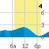 Point Pinellas tide chart for Thursday, September 4, 2025