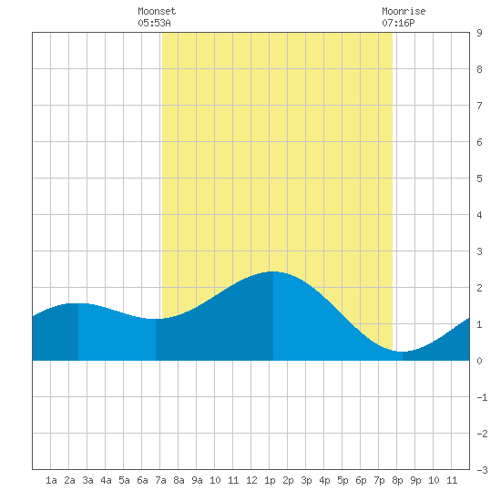 Point Pinellas tide chart for Saturday, September 6, 2025