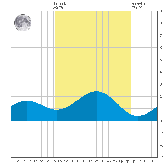 Point Pinellas tide chart for Sunday, September 7, 2025