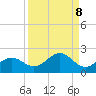 Point Pinellas tide chart for Monday, September 8, 2025