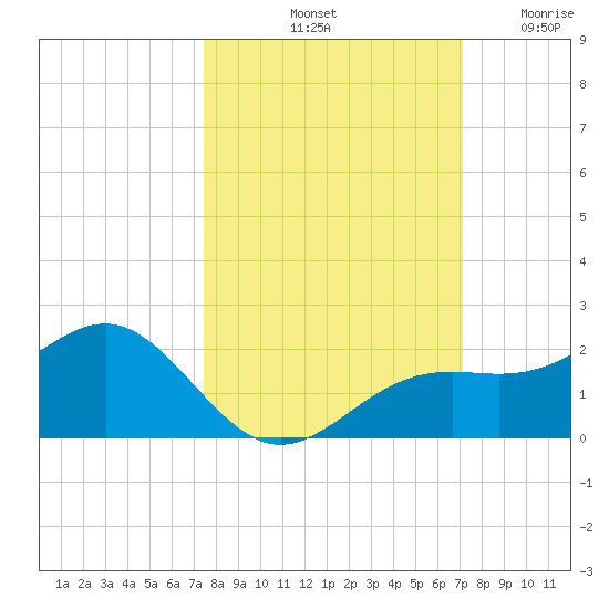 Point Pinellas tide chart for Friday, October 10, 2025