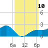 Point Pinellas tide chart for Friday, October 10, 2025