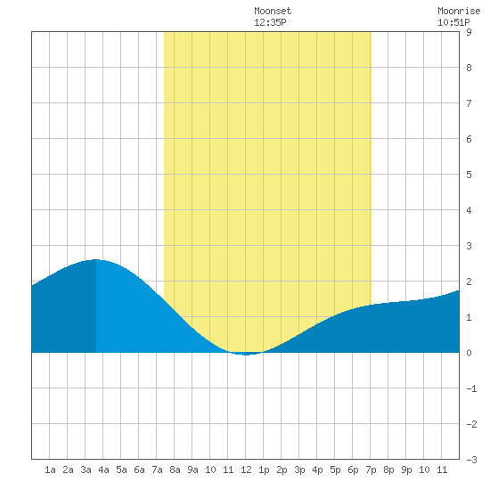 Point Pinellas tide chart for Saturday, October 11, 2025