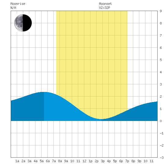 Point Pinellas tide chart for Monday, October 13, 2025