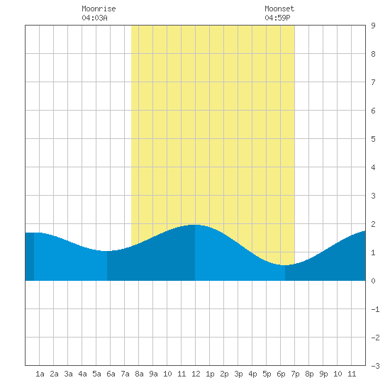 Point Pinellas tide chart for Friday, October 17, 2025