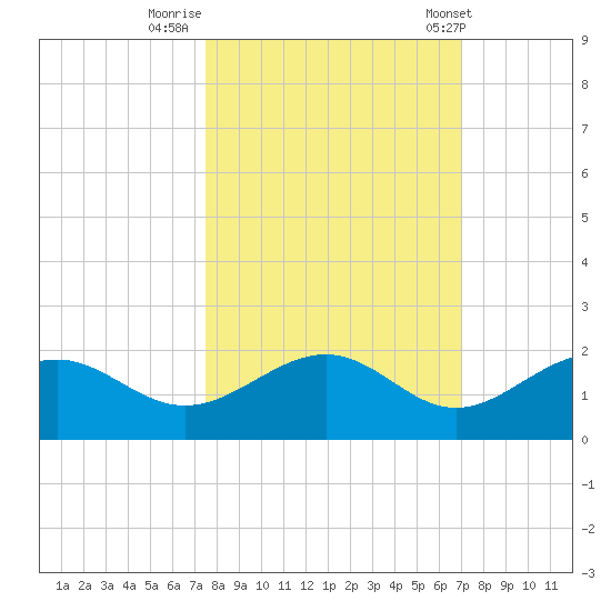 Point Pinellas tide chart for Saturday, October 18, 2025