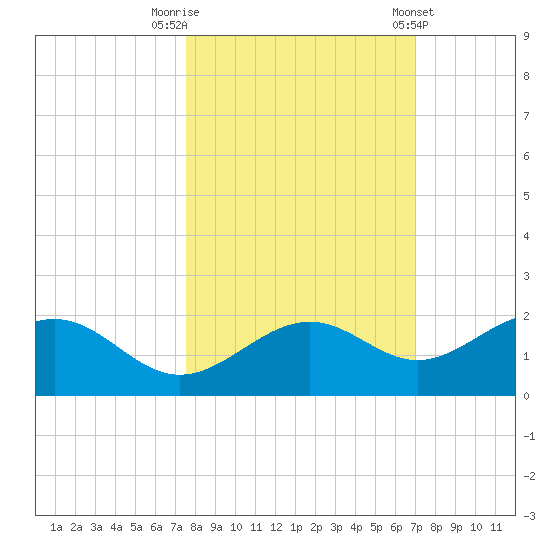 Point Pinellas tide chart for Sunday, October 19, 2025