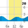 Point Pinellas tide chart for Monday, October 20, 2025