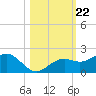 Point Pinellas tide chart for Wednesday, October 22, 2025