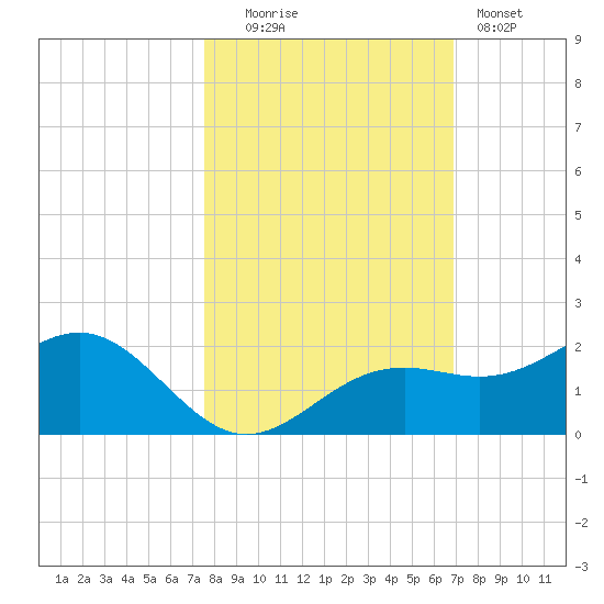 Point Pinellas tide chart for Thursday, October 23, 2025