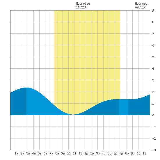 Point Pinellas tide chart for Saturday, October 25, 2025