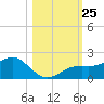 Point Pinellas tide chart for Saturday, October 25, 2025