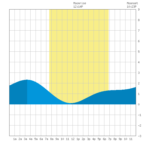 Point Pinellas tide chart for Sunday, October 26, 2025
